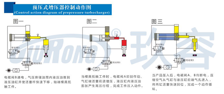 預(yù)壓式氣液增壓器控制動(dòng)作圖