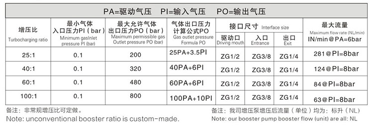 雙頭雙作用氣體增壓泵技術參數